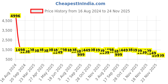 myntra.com FABMORA Floral Printed Ruffled Saree fabmora Price History Graph from 16 Aug 2024 to 24 Nov 2025