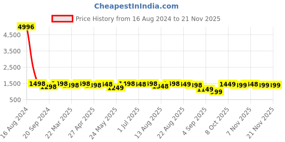 myntra.com FABMORA Floral Printed Ruffled Saree fabmora Price History Graph from 16 Aug 2024 to 20 Nov 2025