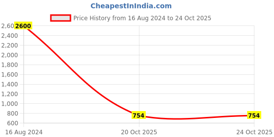 myntra.com FABMORA Floral Printed Saree fabmora Price History Graph from 16 Aug 2024 to 22 Oct 2025