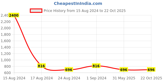 myntra.com FABMORA Floral Printed Saree fabmora Price History Graph from 15 Aug 2024 to 22 Oct 2025