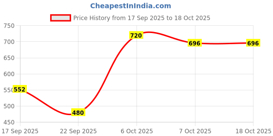 myntra.com FABMORA Floral Printed Saree fabmora Price History Graph from 17 Sep 2025 to 17 Oct 2025