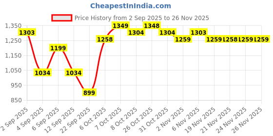 myntra.com FABMORA Floral Printed Satin Saree fabmora Price History Graph from 2 Sep 2025 to 24 Nov 2025