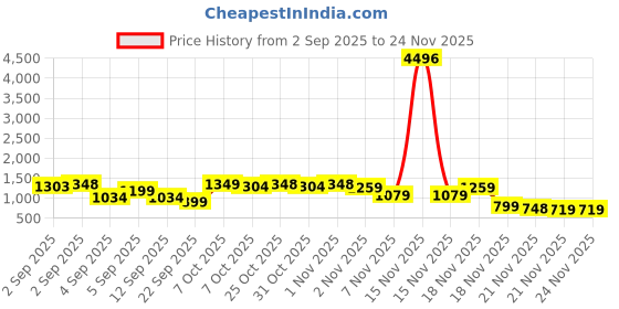 myntra.com FABMORA Floral Printed Satin Saree fabmora Price History Graph from 2 Sep 2025 to 24 Nov 2025