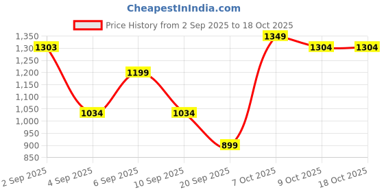 myntra.com FABMORA Floral Printed Satin Saree With An Unstitched Blouse fabmora Price History Graph from 2 Sep 2025 to 18 Oct 2025