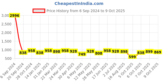 myntra.com FABMORA Floral Pure Chiffon Saree fabmora Price History Graph from 6 Sep 2024 to 9 Oct 2025