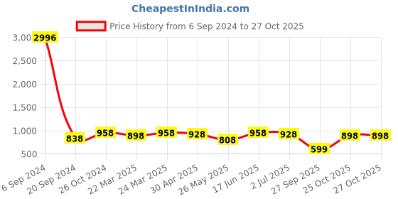 myntra.com FABMORA Floral Pure Chiffon Saree With Blouse Piece fabmora Price History Graph from 6 Sep 2024 to 26 Oct 2025