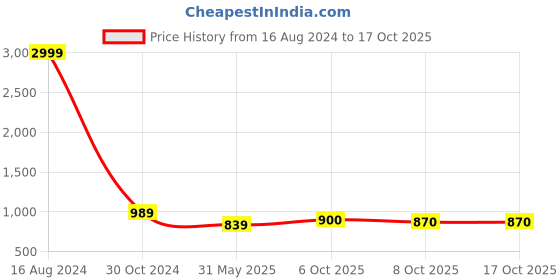 myntra.com FABMORA Floral Pure Crepe Saree fabmora Price History Graph from 16 Aug 2024 to 15 Oct 2025