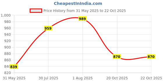myntra.com FABMORA Floral Pure Crepe Saree fabmora Price History Graph from 31 May 2025 to 20 Oct 2025