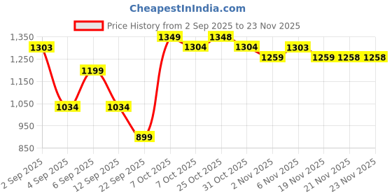 myntra.com FABMORA Floral Satin Saree fabmora Price History Graph from 2 Sep 2025 to 23 Nov 2025