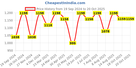 myntra.com FABMORA Floral Zari Designer Saree fabmora Price History Graph from 19 Sep 2024 to 18 Oct 2025