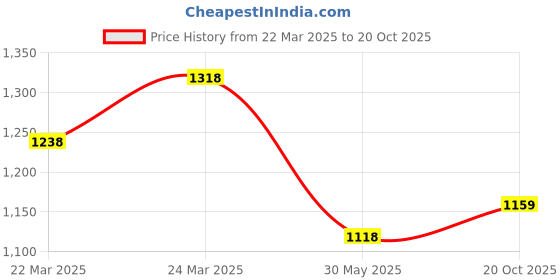 myntra.com FABMORA Floral Zari Saree fabmora Price History Graph from 22 Mar 2025 to 20 Oct 2025