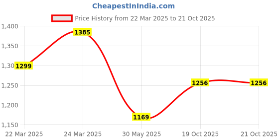 myntra.com FABMORA Geometric Embroidered Organza Saree fabmora Price History Graph from 22 Mar 2025 to 20 Oct 2025