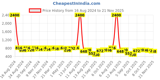 myntra.com FABMORA Geometric Printed Poly Chiffon Saree fabmora Price History Graph from 16 Aug 2024 to 20 Nov 2025