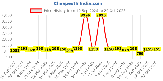 myntra.com FABMORA Geometric Printed Saree fabmora Price History Graph from 19 Sep 2024 to 20 Oct 2025