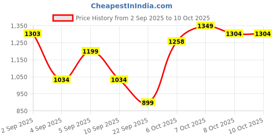 myntra.com FABMORA Geometric Printed Satin Saree fabmora Price History Graph from 2 Sep 2025 to 10 Oct 2025