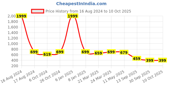 myntra.com FABMORA Geometric Printed Zari Saree fabmora Price History Graph from 16 Aug 2024 to 9 Oct 2025
