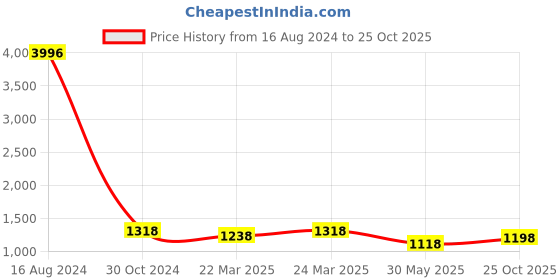 myntra.com FABMORA Geometric Printed Zari Saree fabmora Price History Graph from 16 Aug 2024 to 25 Oct 2025