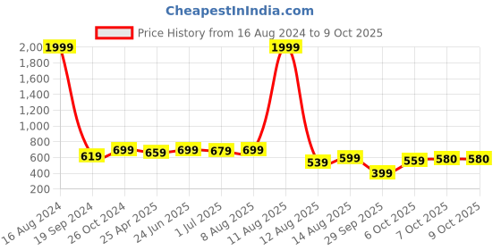 myntra.com FABMORA Geometric Printed Zari Saree fabmora Price History Graph from 16 Aug 2024 to 9 Oct 2025