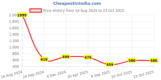 myntra.com FABMORA Geometric Printed Zari Saree fabmora Price History Graph from 16 Aug 2024 to 22 Oct 2025