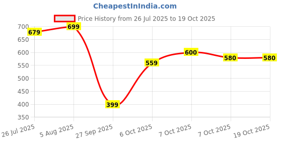 myntra.com FABMORA Geometric Printed Zari Saree fabmora Price History Graph from 26 Jul 2025 to 18 Oct 2025