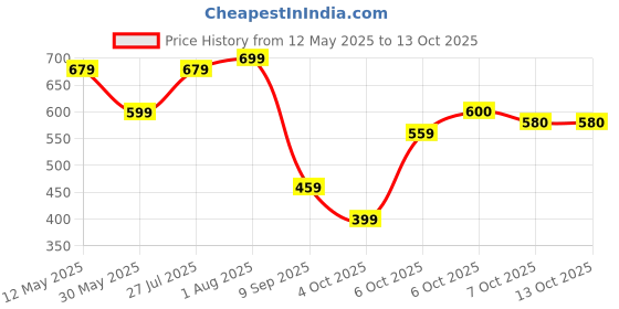 myntra.com FABMORA Geometric Printed Zari Saree fabmora Price History Graph from 12 May 2025 to 12 Oct 2025