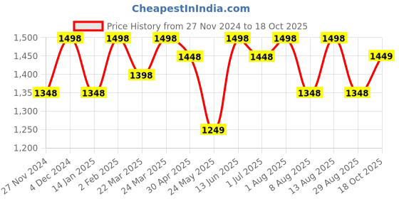 myntra.com FABMORA Geometric Zari Saree fabmora Price History Graph from 27 Nov 2024 to 18 Oct 2025