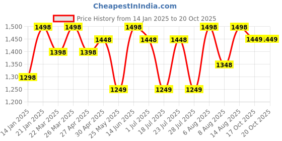 myntra.com FABMORA Gotta Patti Saree With Blouse Piece fabmora Price History Graph from 14 Jan 2025 to 20 Oct 2025