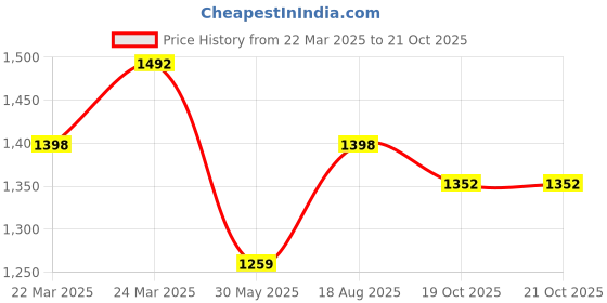 myntra.com FABMORA Grey Embellished Organza Saree fabmora Price History Graph from 22 Mar 2025 to 21 Oct 2025