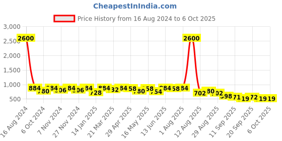 myntra.com FABMORA Leheriya Printed Saree fabmora Price History Graph from 16 Aug 2024 to 5 Oct 2025