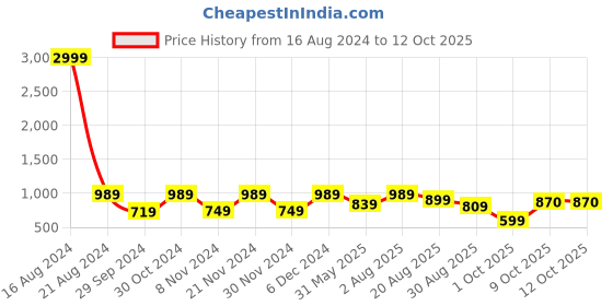 myntra.com FABMORA Leheriya Pure Crepe Saree fabmora Price History Graph from 16 Aug 2024 to 11 Oct 2025