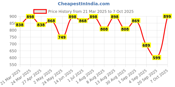 myntra.com FABMORA Leheriya Saree fabmora Price History Graph from 21 Mar 2025 to 7 Oct 2025