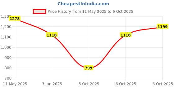 myntra.com FABMORA Magenta Embellished Embroidered Poly Chiffon Designer Saree fabmora Price History Graph from 11 May 2025 to 6 Oct 2025