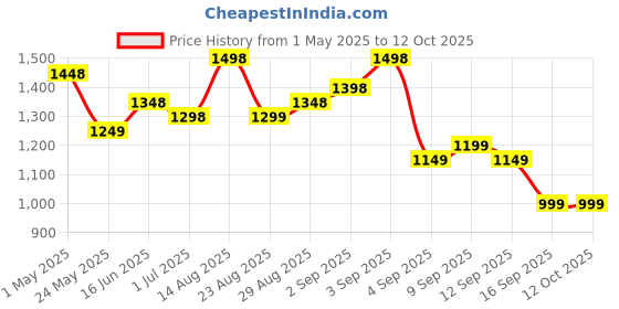myntra.com FABMORA Mirror Work Organza Saree fabmora Price History Graph from 1 May 2025 to 12 Oct 2025