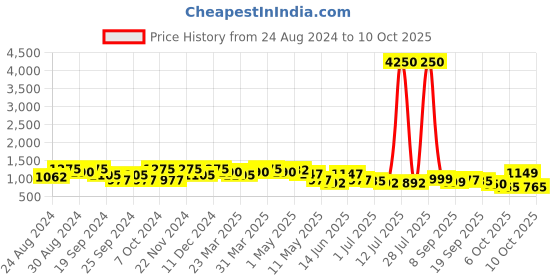 myntra.com FABMORA Mirror Work Poly Georgette Saree fabmora Price History Graph from 24 Aug 2024 to 10 Oct 2025