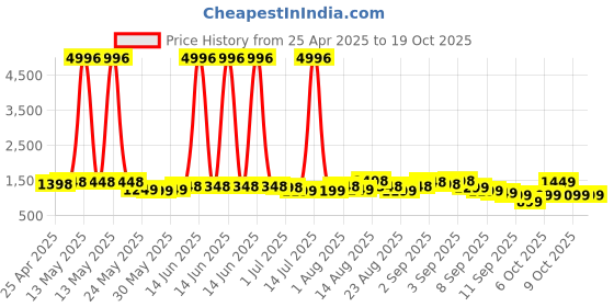 myntra.com FABMORA Mirror Work Pure Georgette Saree fabmora Price History Graph from 25 Apr 2025 to 18 Oct 2025