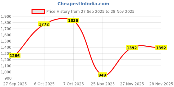 myntra.com FABMORA Mirror Work Silk Blend Saree fabmora Price History Graph from 27 Sep 2025 to 28 Nov 2025