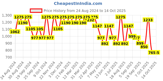 myntra.com FABMORA Mirror Work  Solid Saree With Blouse Piece fabmora Price History Graph from 24 Aug 2024 to 13 Oct 2025