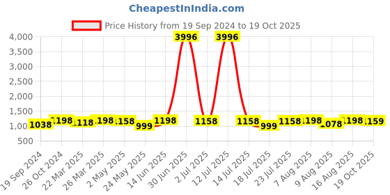 myntra.com FABMORA Mukaish Poly Georgette Saree fabmora Price History Graph from 19 Sep 2024 to 19 Oct 2025