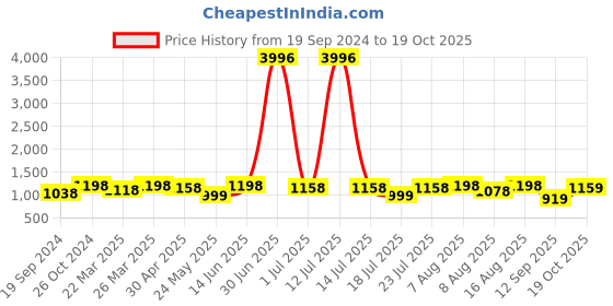 myntra.com FABMORA Mukaish Poly Georgette Saree fabmora Price History Graph from 19 Sep 2024 to 19 Oct 2025