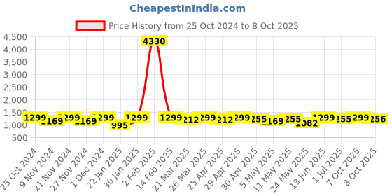 myntra.com FABMORA Ombre Sequinned Poly Georgette Saree fabmora Price History Graph from 25 Oct 2024 to 8 Oct 2025