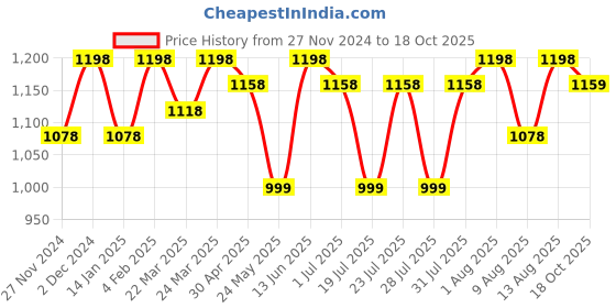 myntra.com FABMORA Paisley Printed Pure Georgette Designer Saree fabmora Price History Graph from 27 Nov 2024 to 18 Oct 2025
