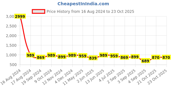 myntra.com FABMORA Paisley Pure Chiffon Saree fabmora Price History Graph from 16 Aug 2024 to 23 Oct 2025