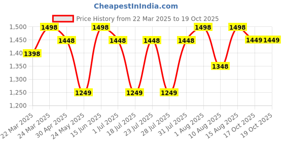 myntra.com FABMORA Patchwork Tissue Saree fabmora Price History Graph from 22 Mar 2025 to 19 Oct 2025