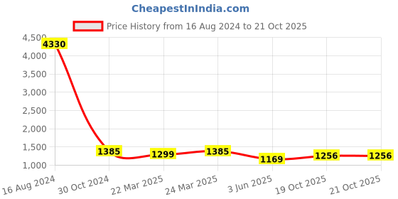 myntra.com FABMORA Pink Embellished Embroidered Organza Designer Saree fabmora Price History Graph from 16 Aug 2024 to 20 Oct 2025