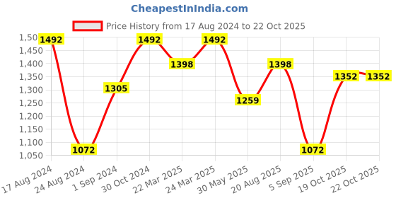 myntra.com FABMORA Pink Embellished Embroidered Organza Designer Saree fabmora Price History Graph from 17 Aug 2024 to 21 Oct 2025