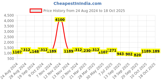myntra.com FABMORA Polka Dot Embroidered Saree fabmora Price History Graph from 24 Aug 2024 to 18 Oct 2025