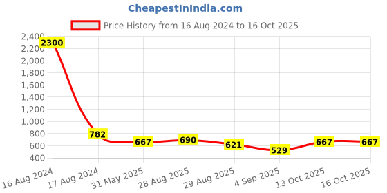 myntra.com FABMORA Polka Dot Printed Saree fabmora Price History Graph from 16 Aug 2024 to 16 Oct 2025