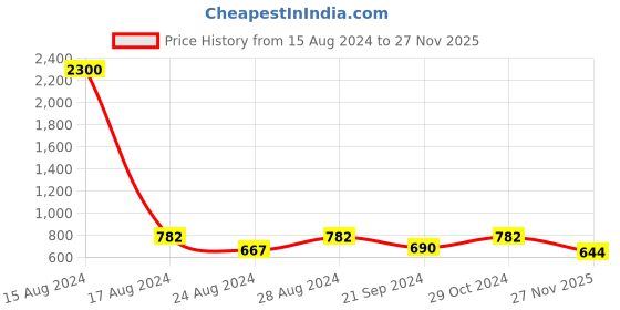 myntra.com FABMORA Polka Dot Printed Saree fabmora Price History Graph from 15 Aug 2024 to 27 Nov 2025