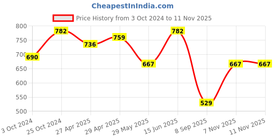 myntra.com FABMORA Polka Dot Printred Saree fabmora Price History Graph from 3 Oct 2024 to 9 Nov 2025
