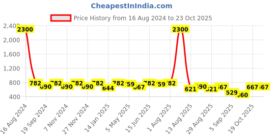 myntra.com FABMORA Polka Dot Zari Saree fabmora Price History Graph from 16 Aug 2024 to 22 Oct 2025